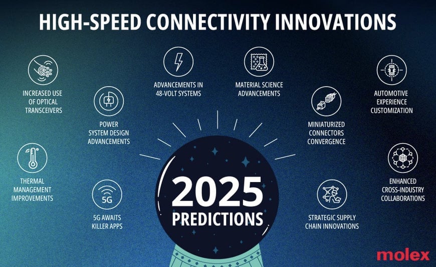 Molex prevede una crescita nelle soluzioni di connettività ad alta velocità fino al 2025